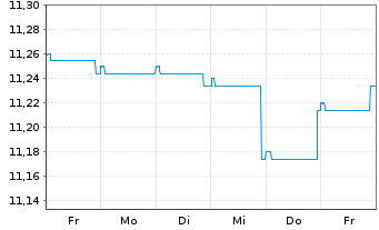 Chart Fidelity Fds-Em.Market Dbt Reg.Sh A Acc.EUR Hed.oN - 1 Woche