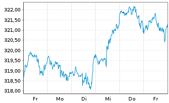 Chart UBS-ETF - UBS-ETF MSCI World - 1 Week