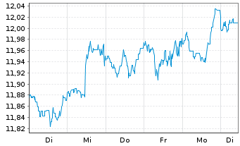 Chart FTIF-F.Gl.Fund.Strategies N-Ant.A (Ydis.) EUR o.N. - 1 Week