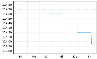 Chart Deka-EM Renten Lokalwährungen Inh.-Anteile CF o.N. - 1 Week