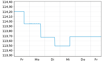 Chart Deka-EM Renten Lokalwährungen Inh.-Anteile CF o.N. - 1 semaine