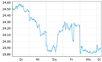 Chart AGIF-All.Japan Equity Inhaber Anteile A (USD) o.N. - 1 semaine