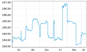 Chart AGIF-All.Oriental Income Inh.-Anteile A (USD) o.N. - 1 Week