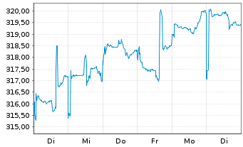 Chart AGIF-Allianz Enh.All China Equ Inh Ant A (EUR) oN - 1 Week
