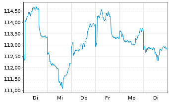 Chart AGIF-All.China Equity Inhaber Anteile A (EUR) oN - 1 Week
