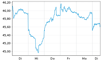 Chart AGIF-All.China Equity - 1 Week