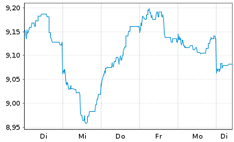 Chart AGIF-All.China Equity Inh.-Anteile AT (USD) o.N. - 1 semaine