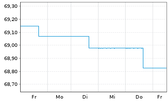 Chart Deka-EM Bond Inhaber-Anteile TF o.N. - 1 Week