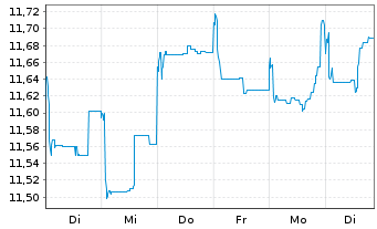 Chart BGF - China Fund Actions Nom. A2 EUR-Hedg. o.N. - 1 semaine