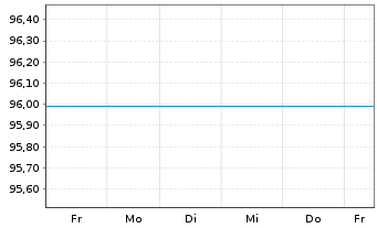 Chart DWS Inv.-Gold+Prec.Metals Equ. Inh.Anteile LD o.N. - 1 Week