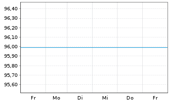 Chart DWS Inv.-Gold+Prec.Metals Equ. Inh.Anteile LD o.N. - 1 Woche