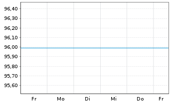 Chart DWS Inv.-Gold+Prec.Metals Equ. Inh.Anteile LD o.N. - 1 semaine