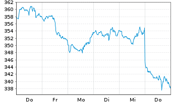 Chart Flossbach von Storch-Aktien Gl Inhaber-Ant. P o.N. - 1 semaine