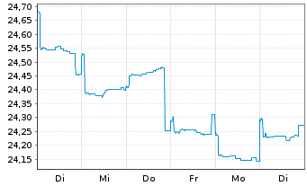 Chart Fidelity Fds-Pacific Fund Reg. Shs A Acc. EUR o.N. - 1 Week
