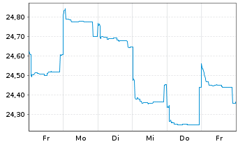 Chart Fidelity Fds-Pacific Fund Reg. Shs A Acc. EUR o.N. - 1 Woche