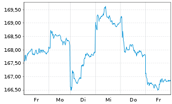 Chart DJE-Asien Inhaber-Anteile PA (EUR) o.N. - 1 Week