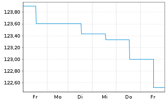 Chart abrdn SICAV I-Select EM Bond Act. A Acc Hedged EUR - 1 Woche