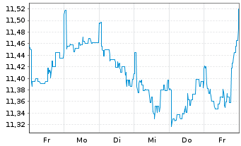 Chart BGF - Nutrition Fund Actions Nominatives A2 USD oN - 1 Woche