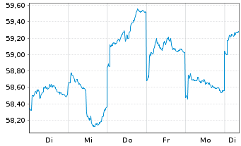 Chart Fr.Temp.Inv.Fds-T.Asian Sm.Cos  A (acc.) USD o.N. - 1 Week