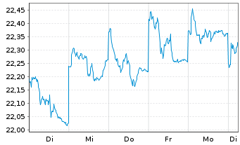 Chart Fr.Temp.Inv.Fds-T.Fron.Mkts Fd NA (acc.) USD o.N. - 1 Week