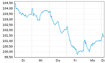 Chart MMainfirst - Germany Fund Inhaber-Anteile B o.N. - 1 Week