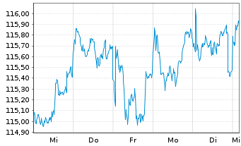Chart JPM Inv.Fds-Global In.Fund Ac.N. A (div) EUR o.N. - 1 Week