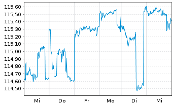 Chart JPM Inv.Fds-Global In.Fund Ac.N. A (div) EUR o.N. - 1 Woche