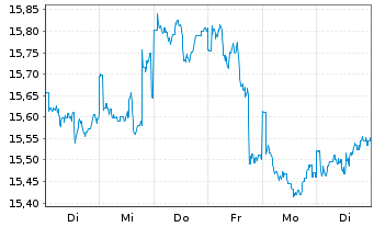 Chart BGF - Sustainable Energy Fund A. N. Cl. A4 EUR oN - 1 semaine