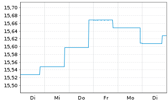 Chart BGF - Emerging Markets Bond Fd A2 Acc.EUR Hdgd  - 1 semaine
