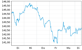 Chart AGIF-All.European Equity Div.Inh.-Ant. A (EUR) oN - 1 semaine