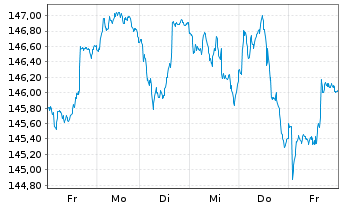 Chart AGIF-All.European Equity Div.Inh.-Ant. A (EUR) oN - 1 Woche