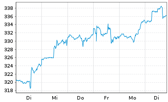 Chart ABAKUS-New Growth Stocks Inhaber-Anteile o.N. - 1 Week