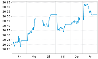Chart Xtr.DB Bloom.Comm.Opt.Yld Swap - 1 Woche