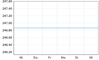 Chart JPMorgan Fds-Emer.Mrkts Opp.Fd - 1 Woche
