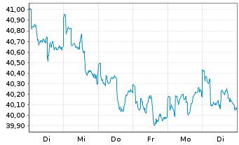 Chart Stuttgarter Energiefonds - 1 Week