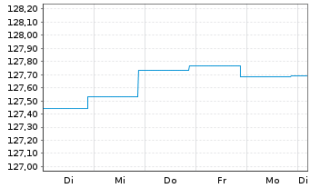 Chart BlackRock Str.F-Fxd Inc.Str.Fd Act. Nom. A EUR oN - 1 Week