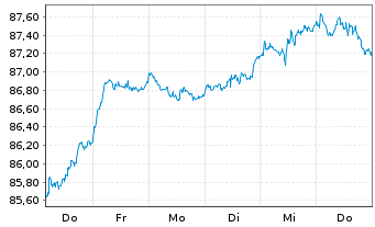 Chart UBS-ETF - UBS-ETF MSCI Europe - 1 Woche