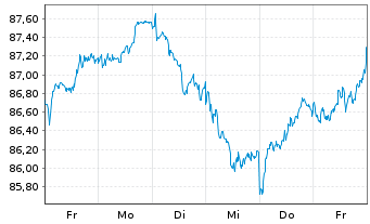 Chart UBS-ETF - UBS-ETF MSCI Europe - 1 Week