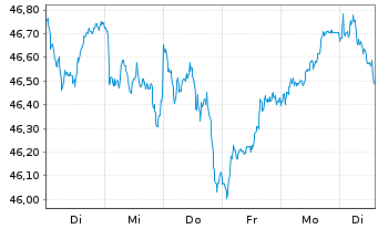 Chart UBS-ETF-UBS-ETF MSCI EMU Value - 1 Week