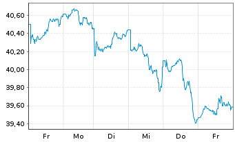 Chart UBS-ETF-UBS-ETF MSCI Pa.(ExJ.) - 1 Week