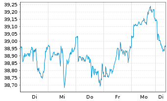Chart UBS-ETF - UBS-ETF MSCI Canada - 1 Week