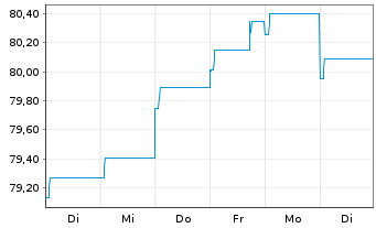 Chart AXA World Fds-Gl. Infl. Bds Nam.-Ant. A Dis.EUR oN - 1 Week