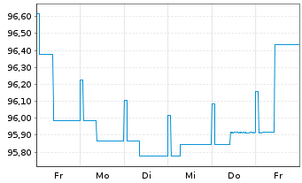 Chart Ethna-DYNAMISCH Inhaber-Anteile T o.N. - 1 semaine