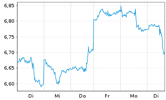 Chart Xtrackers MSCI Mexico - 1 Woche