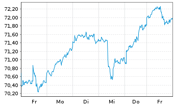 Chart Xtrackers MSCI Canada - 1 Woche