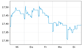 Chart Nordea 1-Global High Yield Bd - 1 Woche