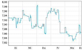 Chart Invesco-Energy Transition Fd Act. Nom. A Dis. o.N. - 1 semaine