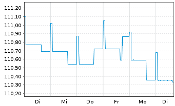 Chart AGIF-Allianz Eur.High Yield Bd - 1 semaine
