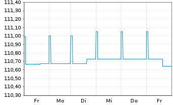 Chart AGIF-Allianz Eur.High Yield Bd - 1 Woche