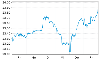 Chart Xtr.FTSE Devel.Europ.R.Estate - 1 Week